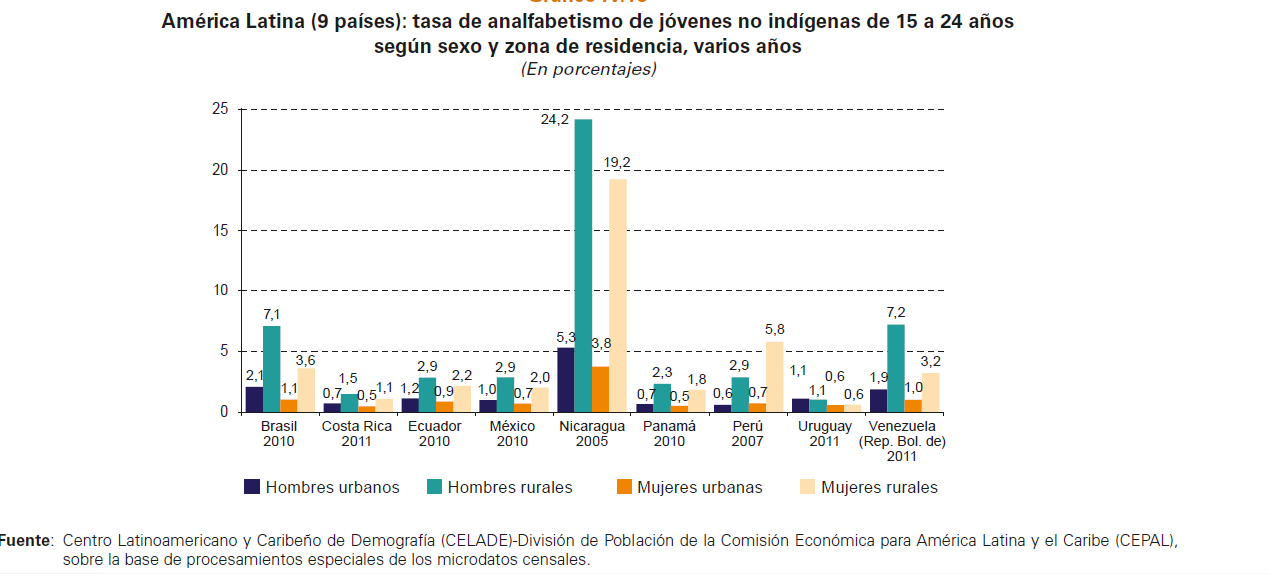 Nivel de analfabetismo es más alto entre jóvenes indígenas en América